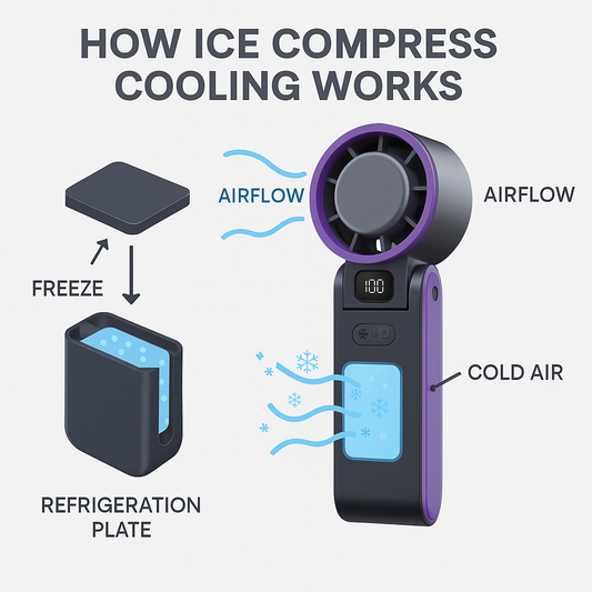 How Does Ice Compress Technology Work in Portable Fans?